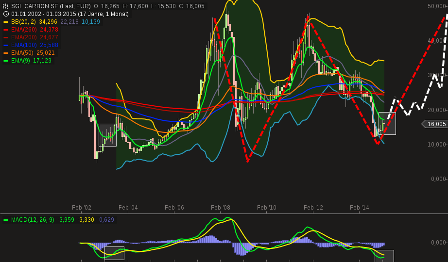 chart-18032015-1050-sgl_carbon_se.png