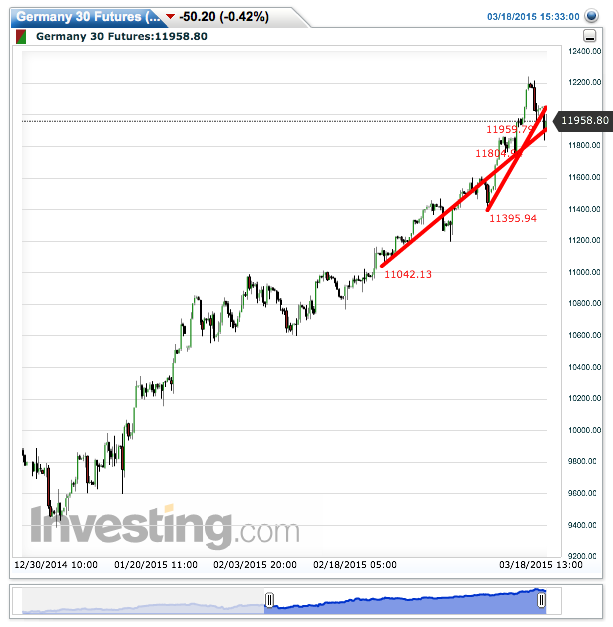 germany_30_futures(5_hours)20150318153320.png