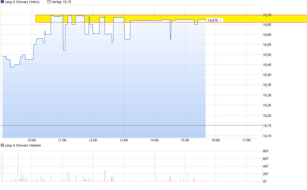 chart_intraday_langschwarz.png