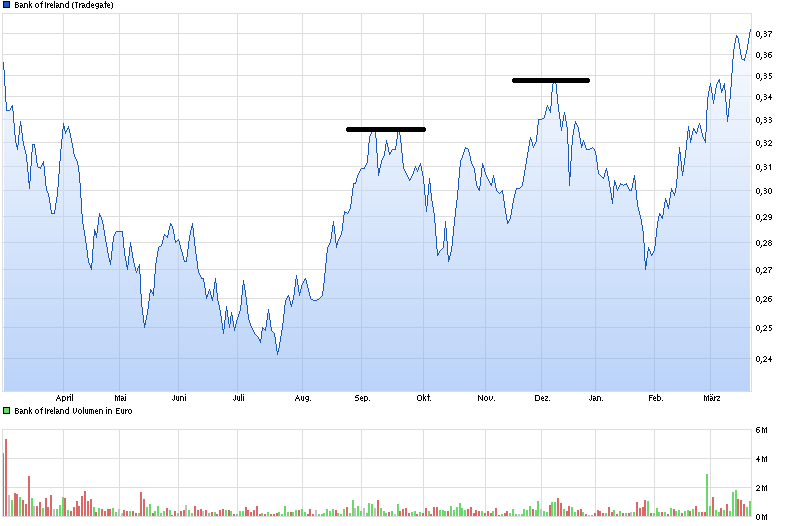 chart_year_bankofireland.png