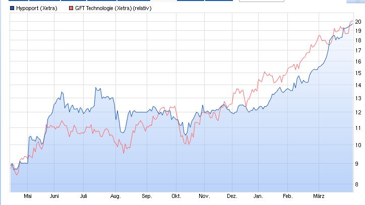 1-jahresvergleich_gft_vs_hypoport.jpg