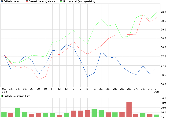 chart_month_drillisch.png