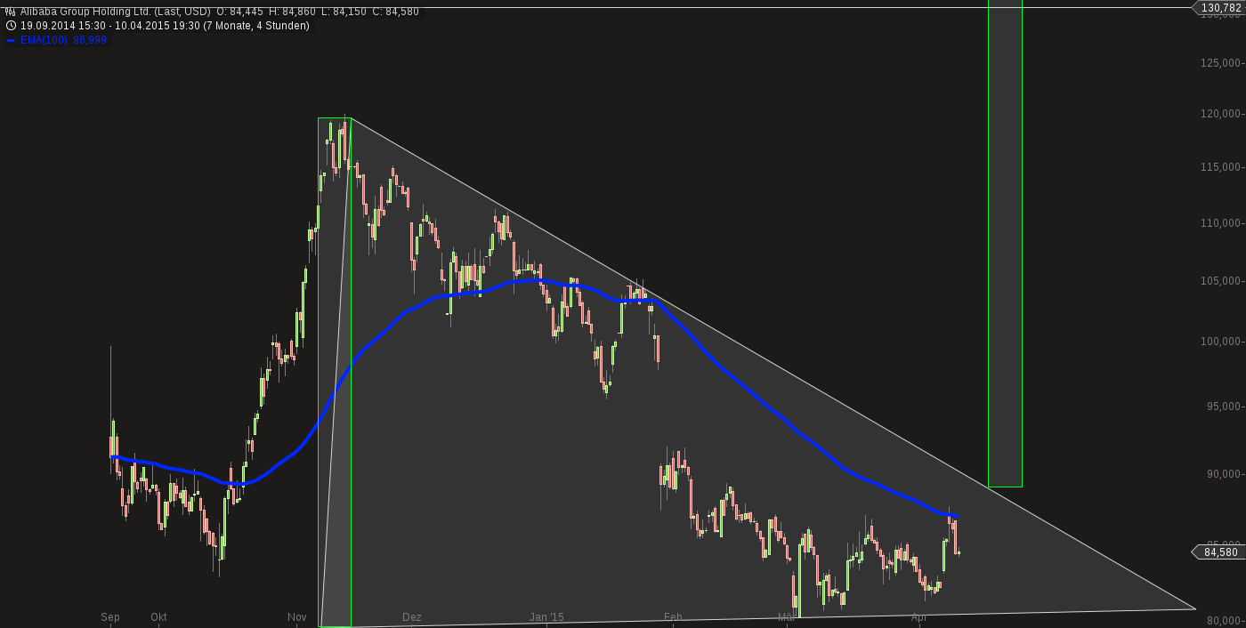 chart-12042015-1908-alibaba_group_holding_ltd.png