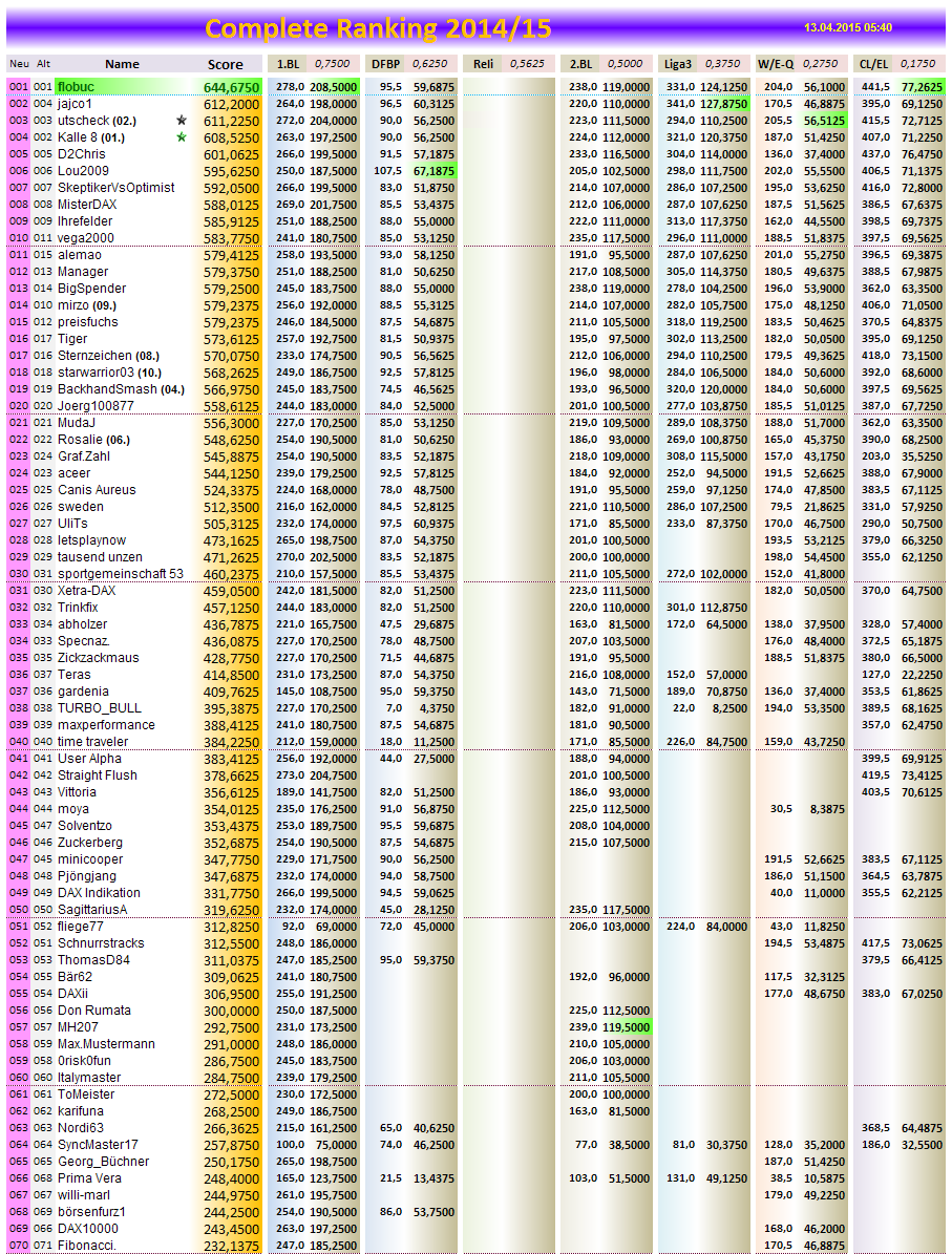 completeranking2014-15.png