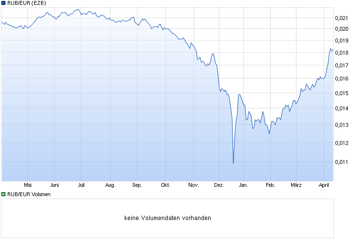 chart_year_rubeurrussischerrubeleuro.png