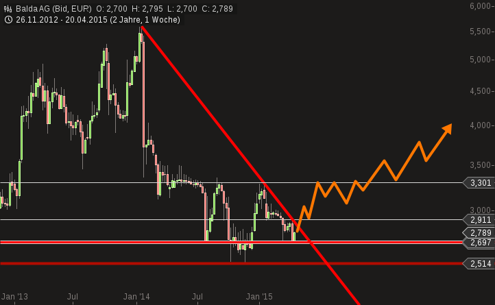 chart-21042015-1601-balda_ag.png