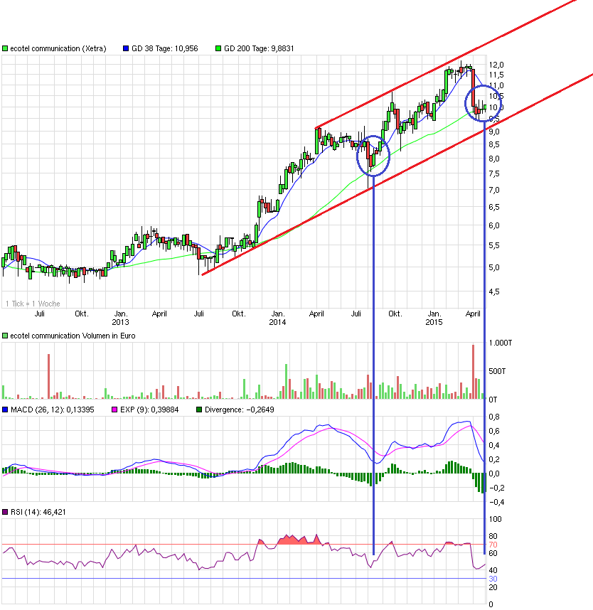 chart_3years_ecotelcommunication.png