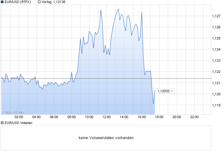 chart_intraday_eurusdeurous-dollar.png