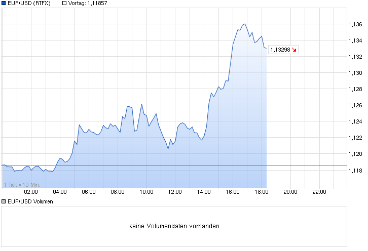 chart_intraday_eurusdeurous-dollar.png