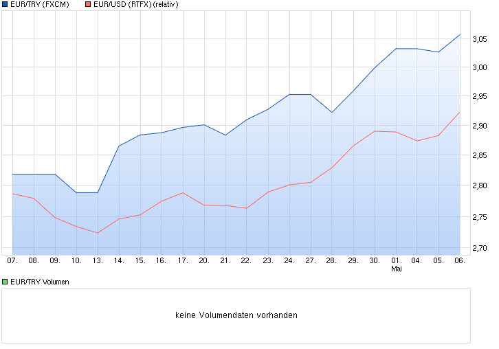 chart_month_eurtryeurotu__rkischelira.png