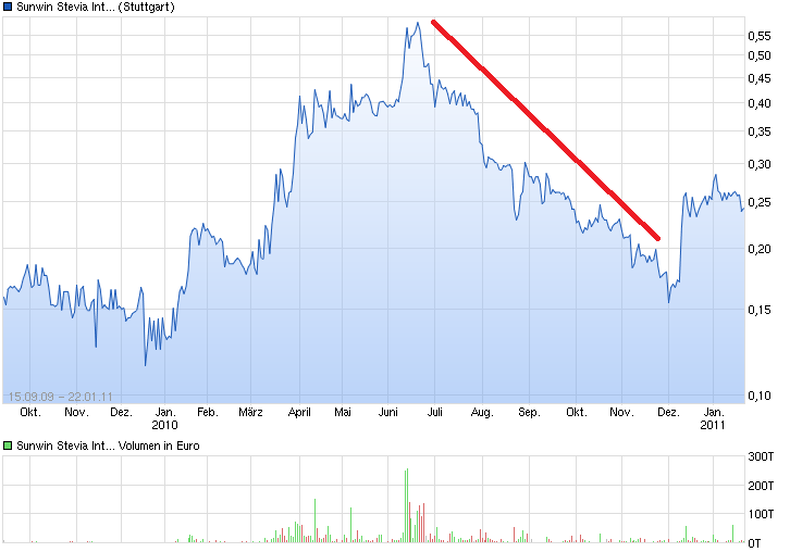 chart_free_sunwinsteviainternational.png