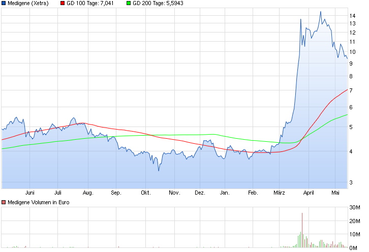 chart_year_medigene_(2).png