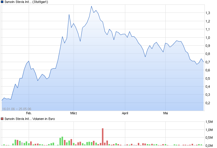 chart_free_sunwinsteviainternational.png