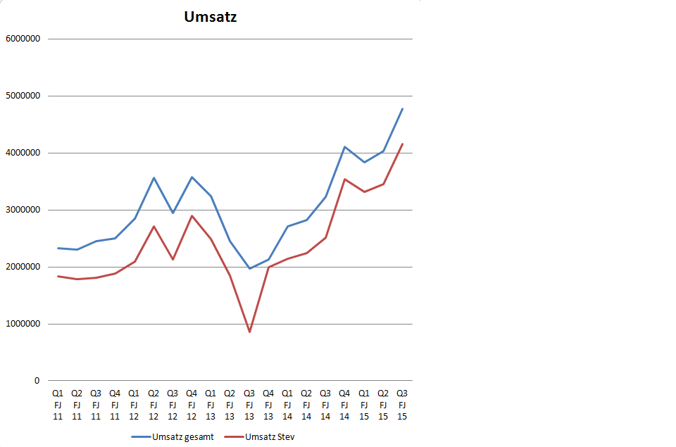 umsatz_bis_q3.png