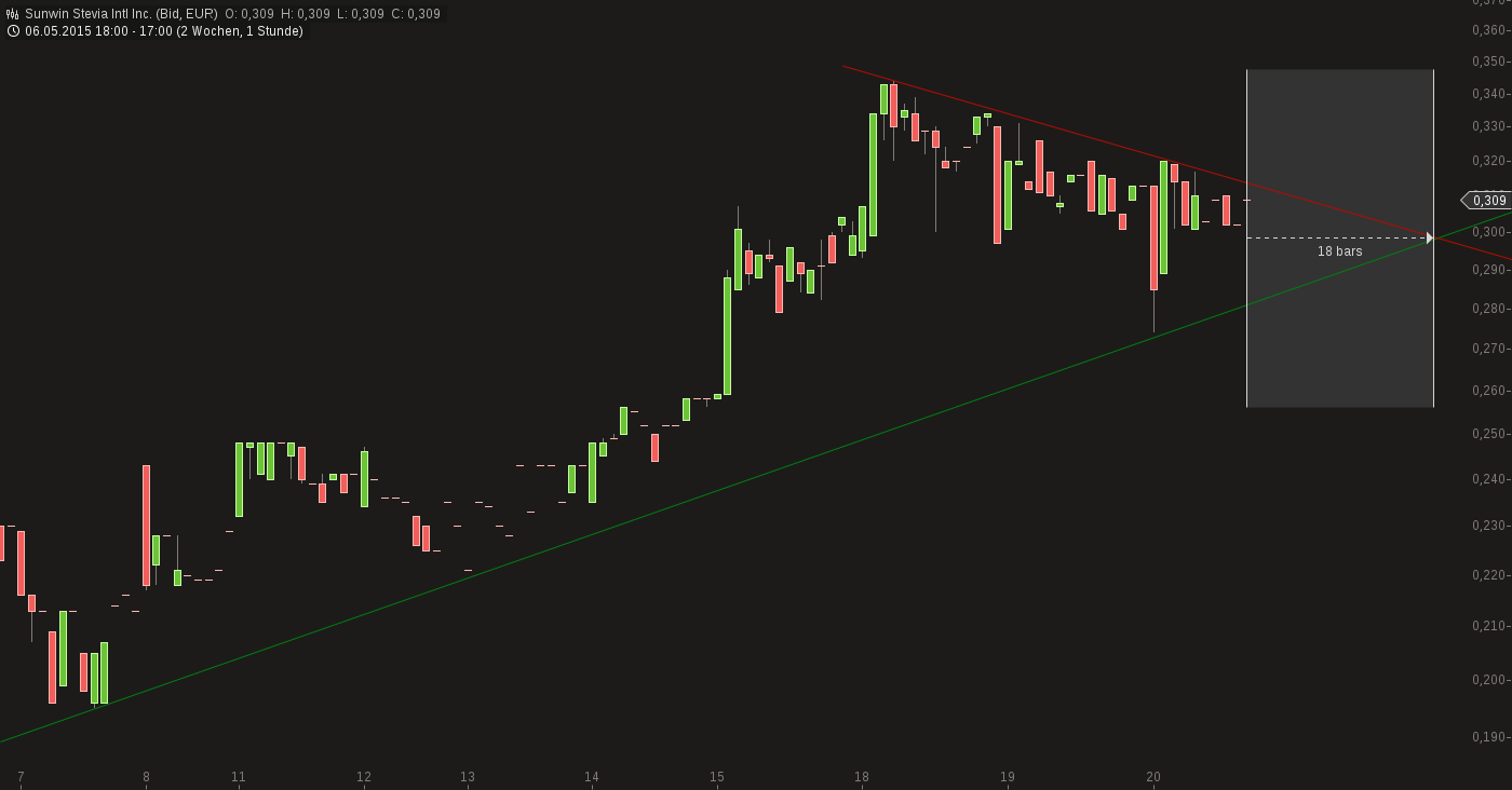 chart-20052015-1728-sunwin_stevia_intl_inc.png