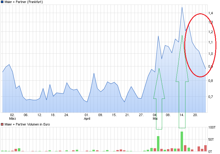 chart_quarter_maierpartner.png