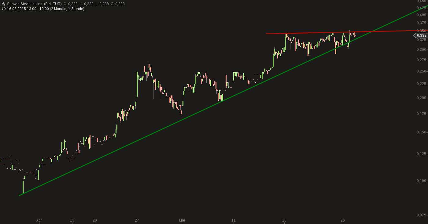 chart-27052015-1128-sunwin_stevia_intl_inc.png