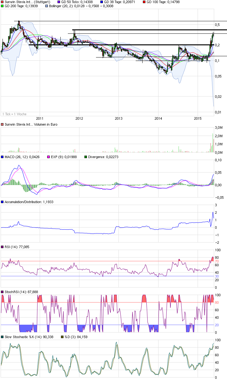 chart_5years_sunwinsteviainternational.png