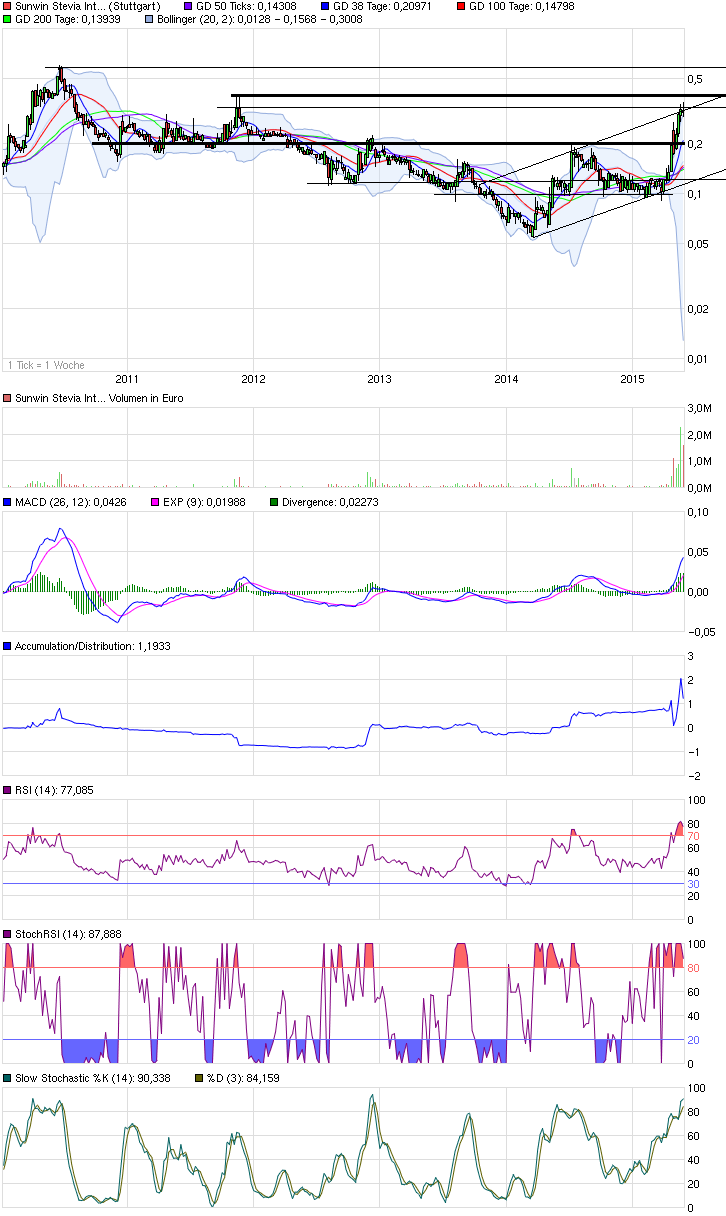 chart_5years_sunwinsteviainternational.png