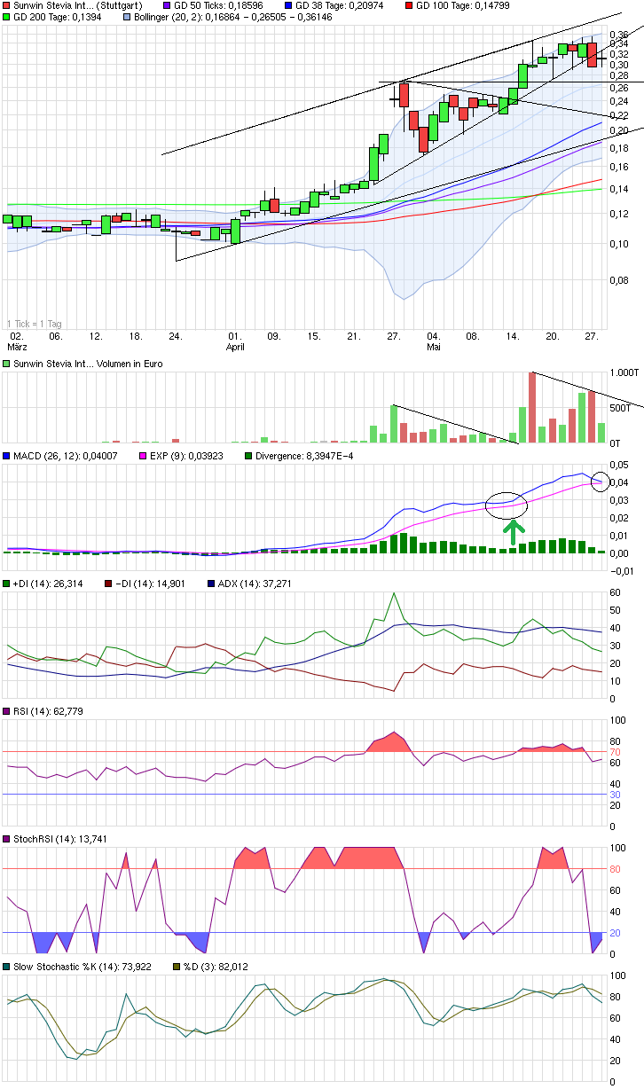 chart_quarter_sunwinsteviainternational.png