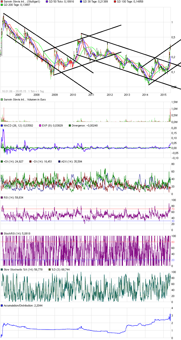 chart_all_sunwinsteviainternational.png