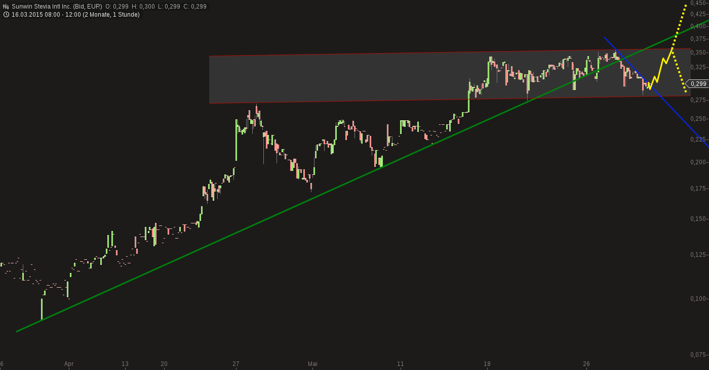 chart-29052015-1301-sunwin_stevia_intl_inc.png