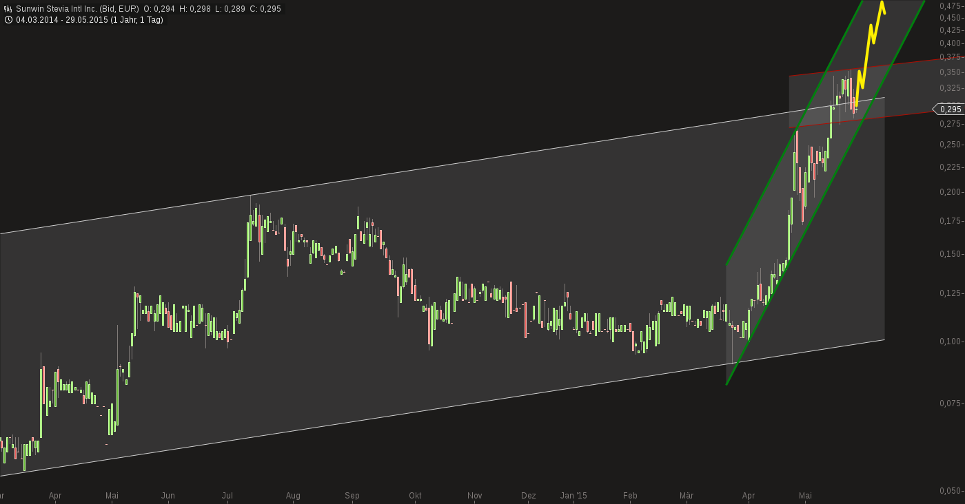 chart-29052015-1411-sunwin_stevia_intl_inc.png
