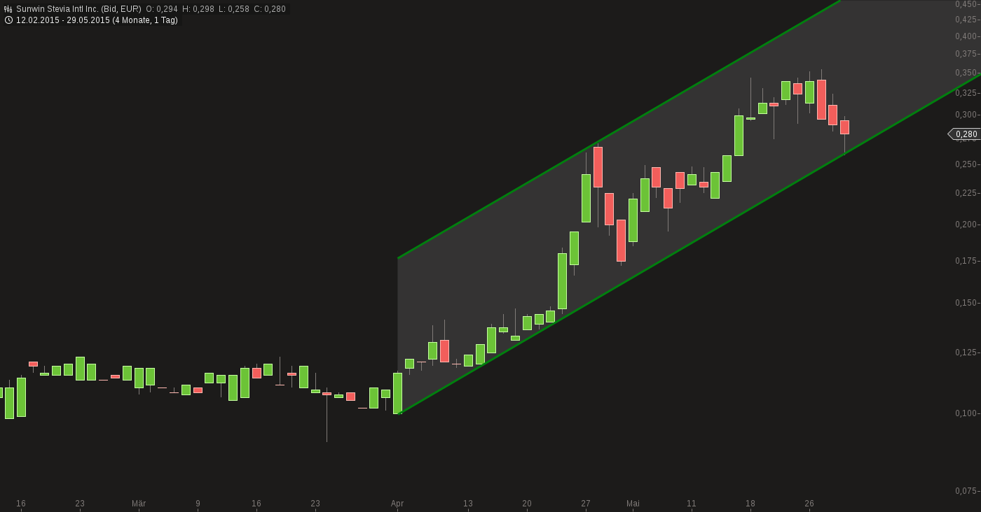 chart-29052015-1655-sunwin_stevia_intl_inc.png