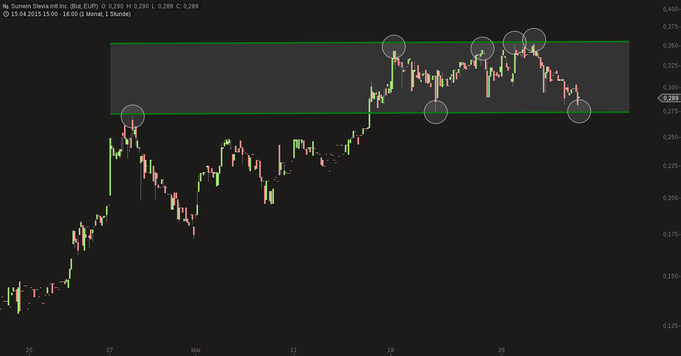 chart-29052015-1705-sunwin_stevia_intl_inc.png