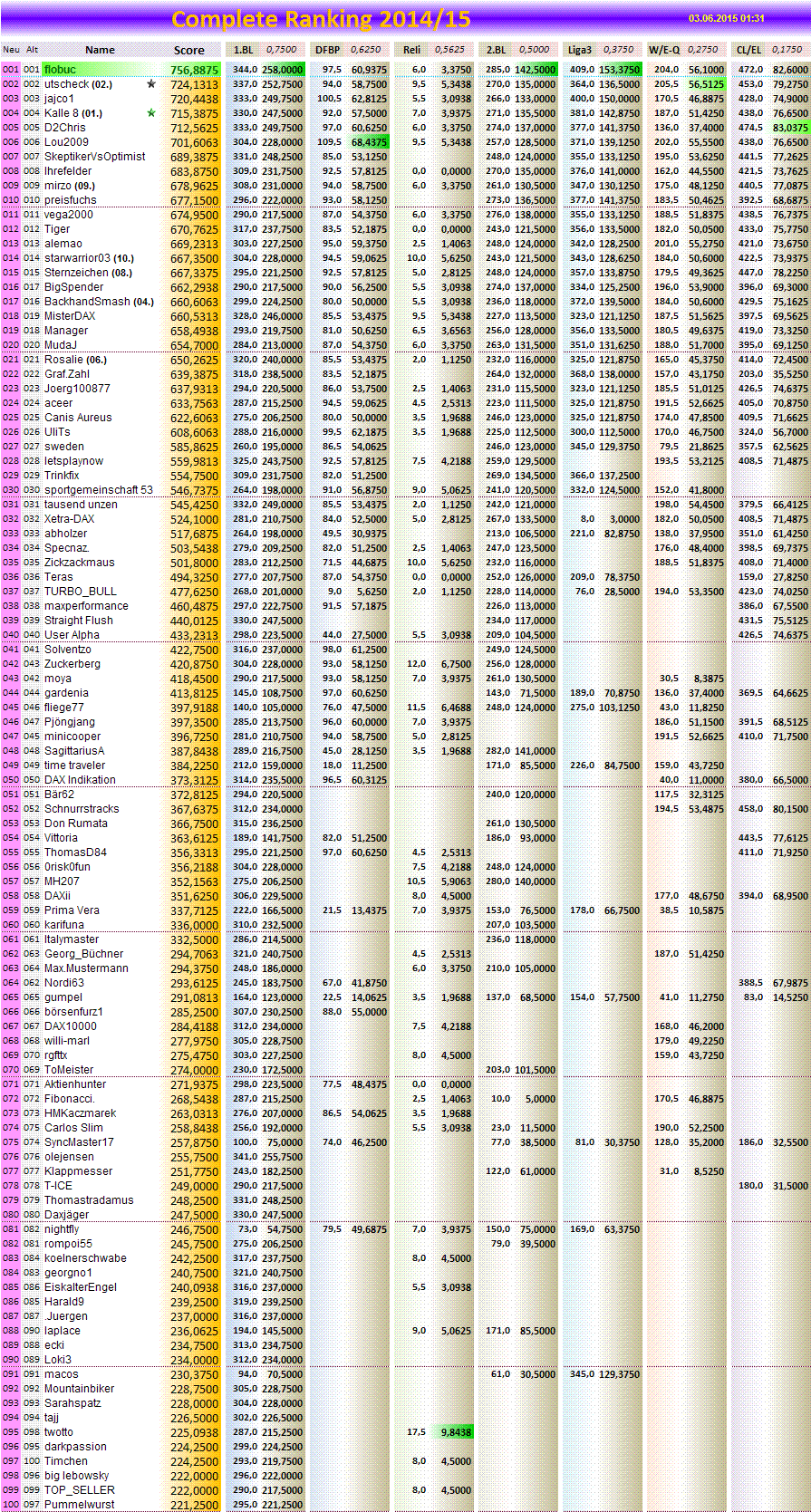 completeranking2014-15.png