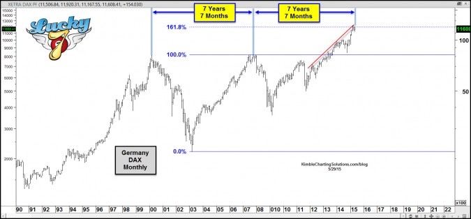 dax7yearrepeatingpatternmay29-675x314.jpg