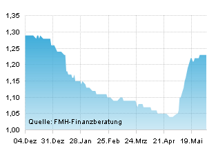 zinsentwicklung.png
