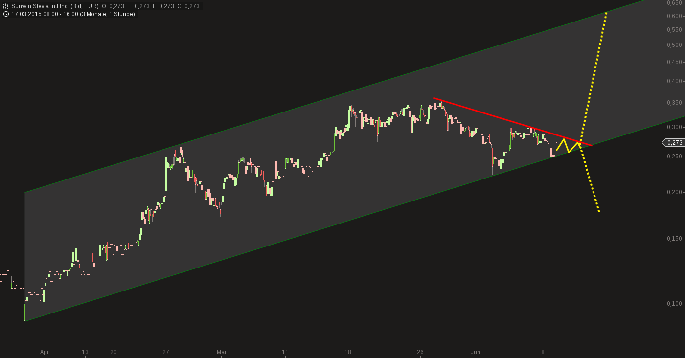 chart-09062015-1812-sunwin_stevia_intl_inc.png