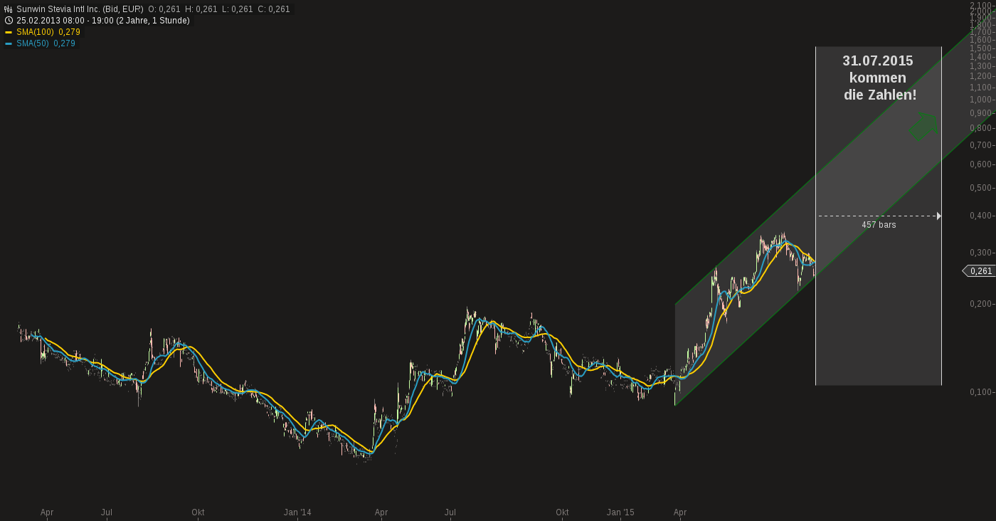 chart-09062015-2018-sunwin_stevia_intl_inc.png