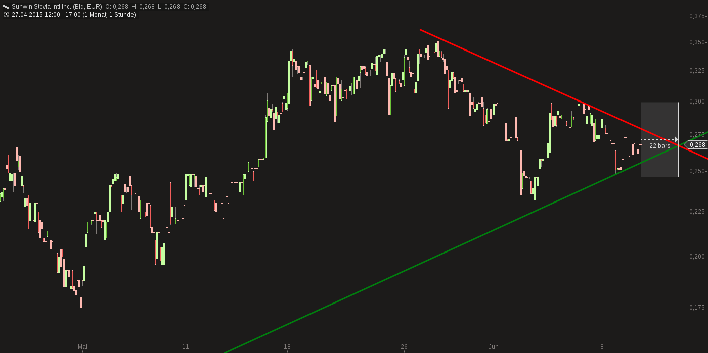 chart-10062015-1820-sunwin_stevia_intl_inc.png