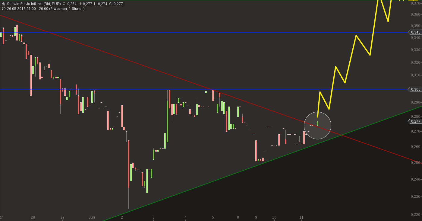 chart-11062015-2049-sunwin_stevia_intl_inc-1.png