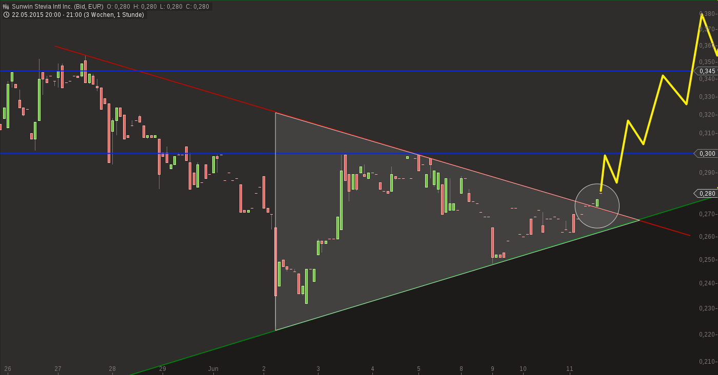 chart-11062015-2135-sunwin_stevia_intl_inc.png