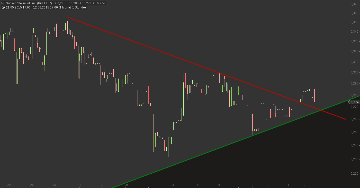 chart-13062015-1007-sunwin_stevia_intl_inc.png