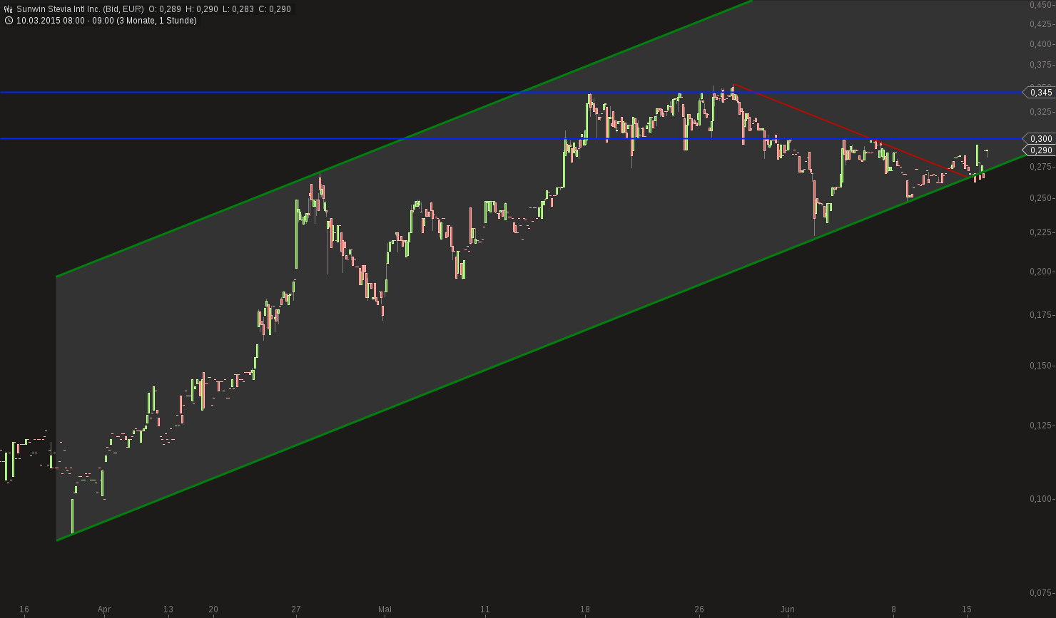 chart-16062015-1134-sunwin_stevia_intl_inc.png