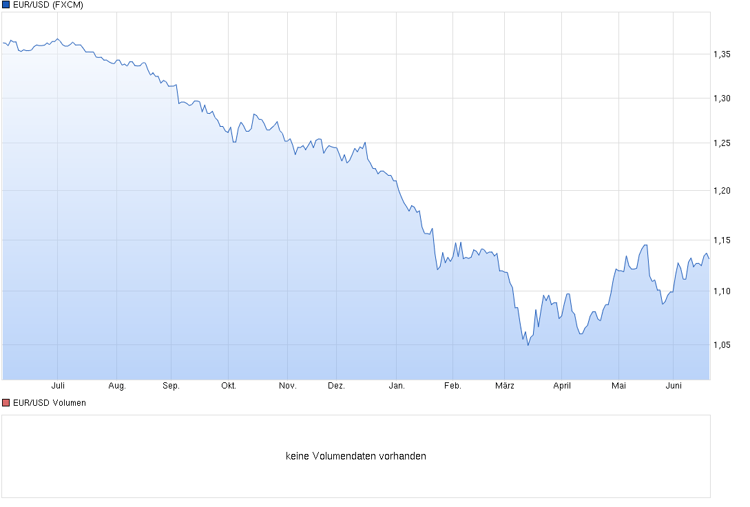 chart_year_eurusdeurous-dollar.png