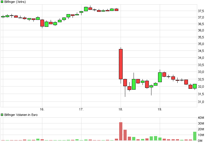 chart_week_bilfinger.png