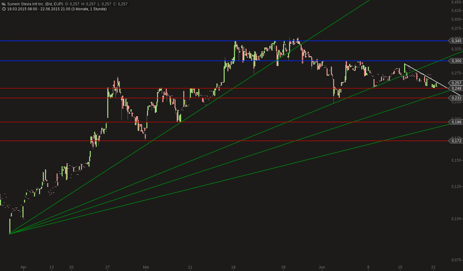 chart-23062015-0722-sunwin_stevia_intl_inc.png
