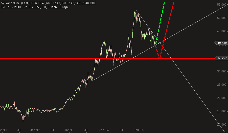 chart-23062015-1440-yahoo_inc.png