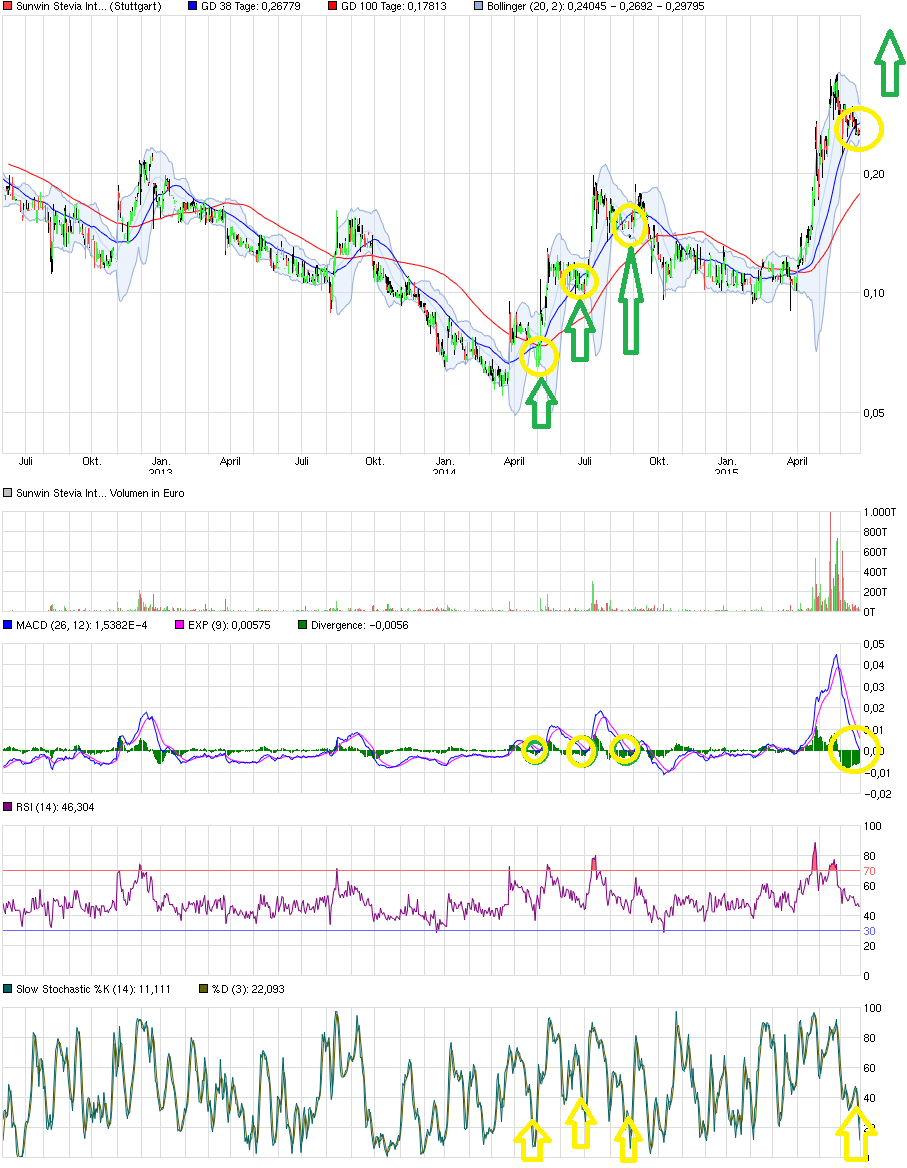chart_3years_sunwinsteviainternational.png