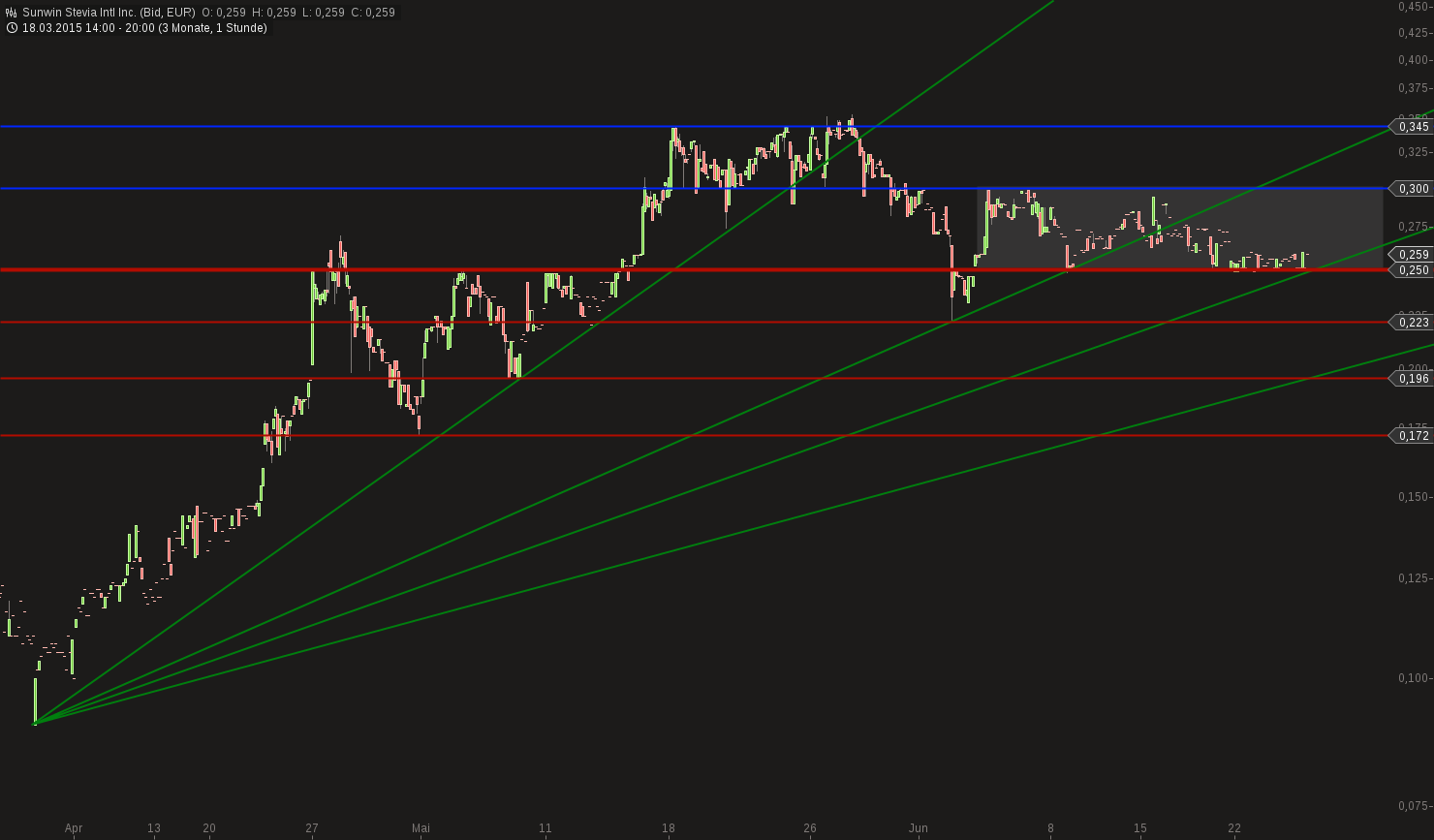 chart-26062015-2201-sunwin_stevia_intl_inc.png