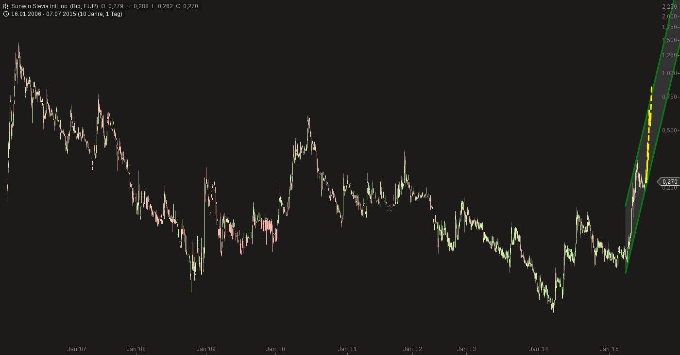chart-07072015-2122-sunwin_stevia_intl_inc.png