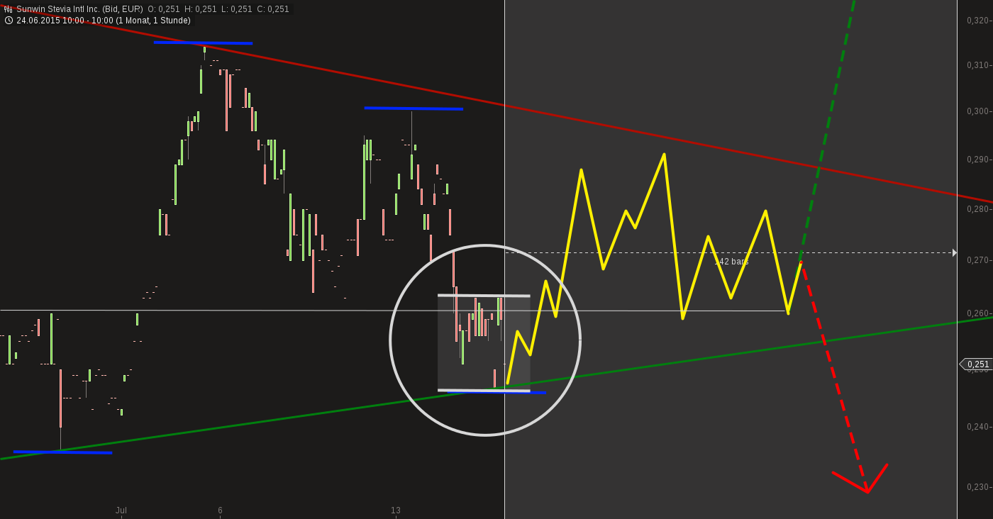 chart-16072015-1214-sunwin_stevia_intl_inc.png