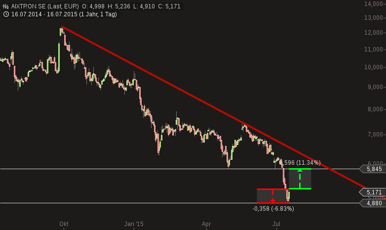 chart-16072015-1524-aixtron_se.png