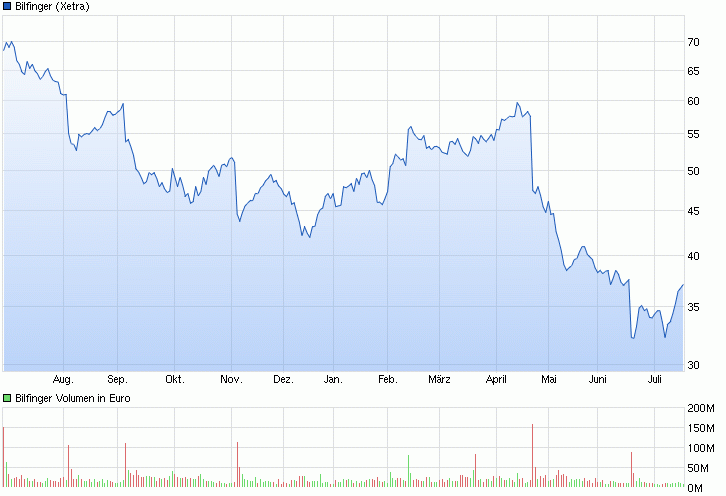 chart_year_bilfinger.gif