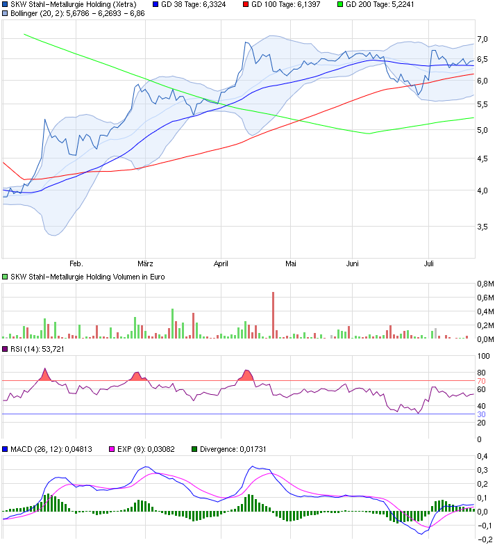 chart_halfyear_skwstahl-metallurgieholding.png